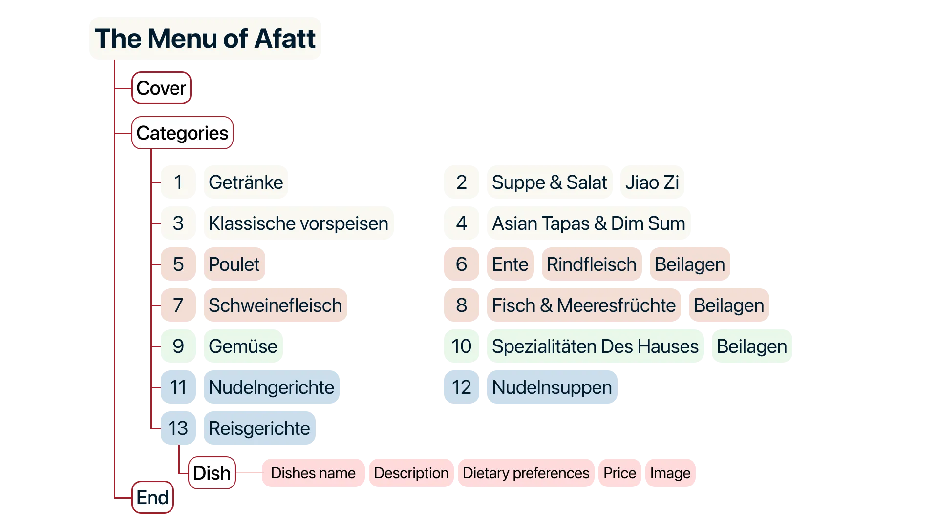 afatt-information-architecture