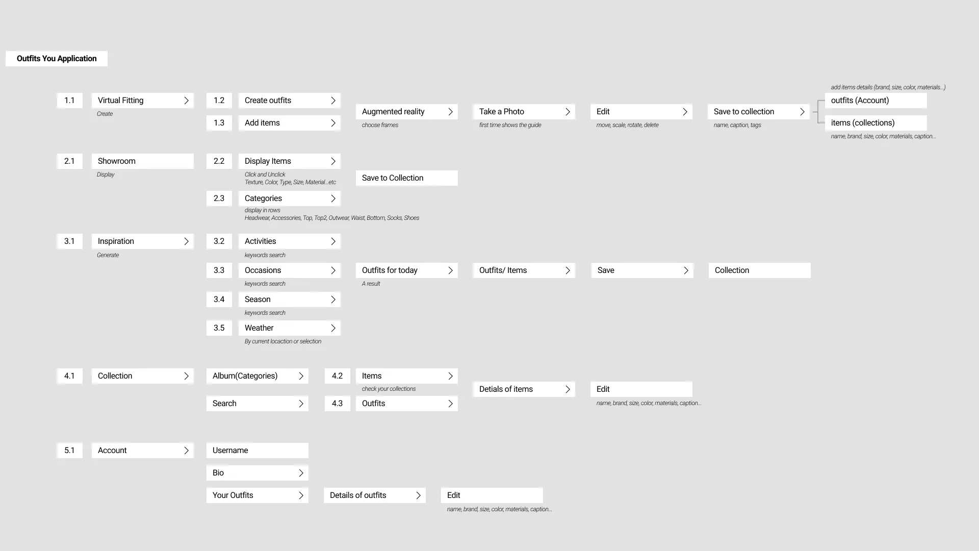 Information Architecture