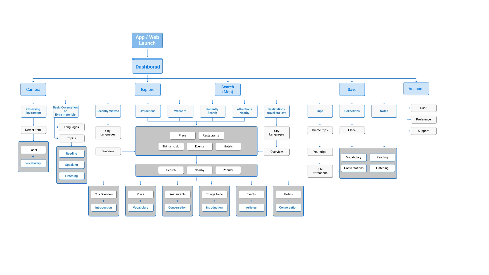 Information Architecture