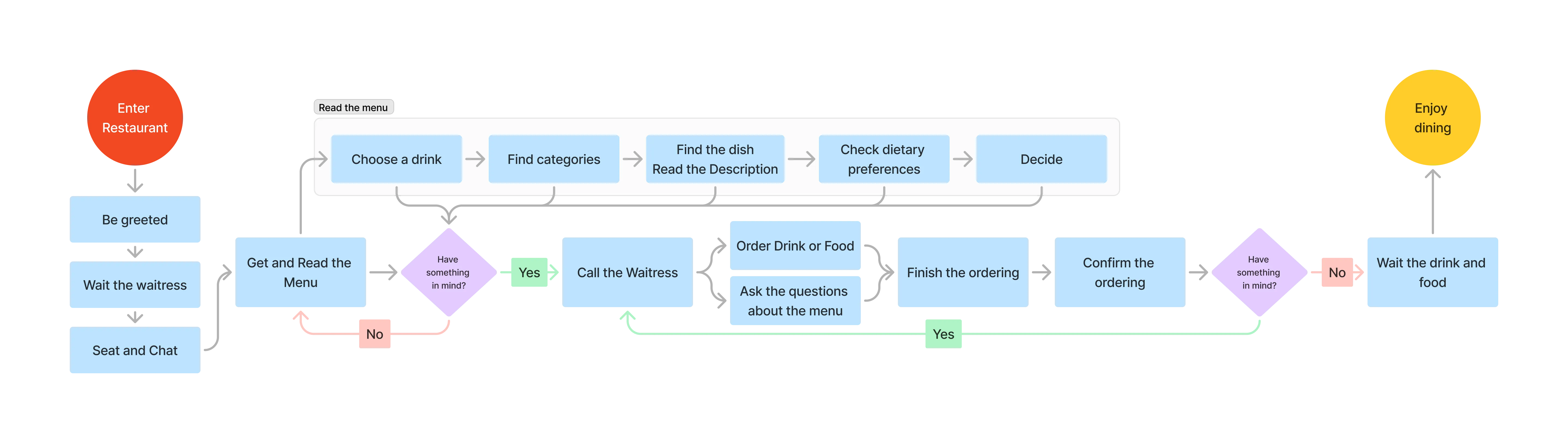 user-flow