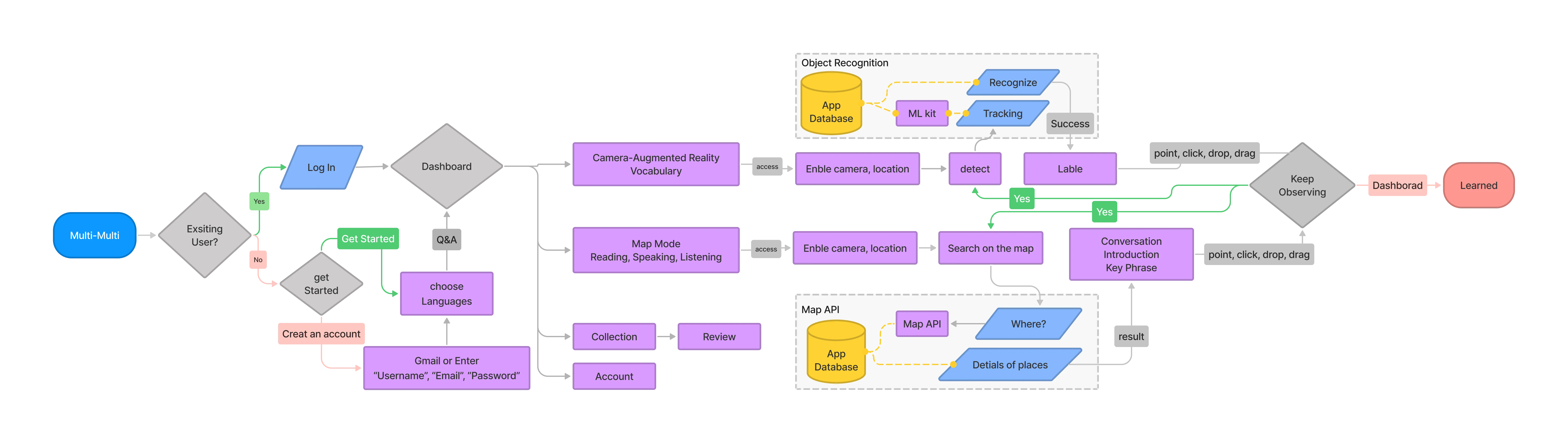 user-flow