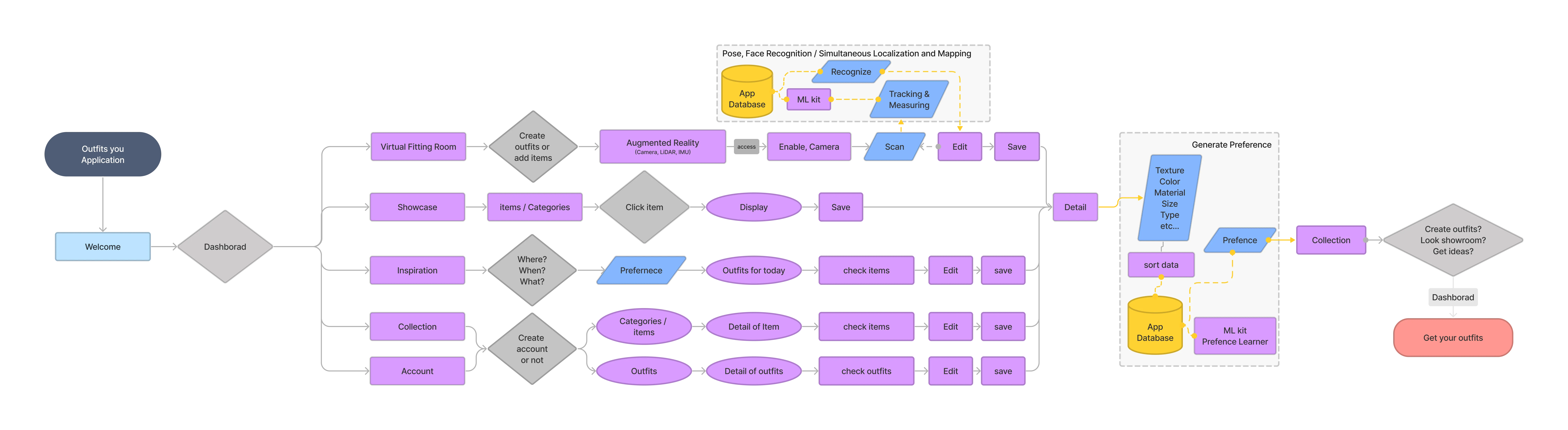 user-flow